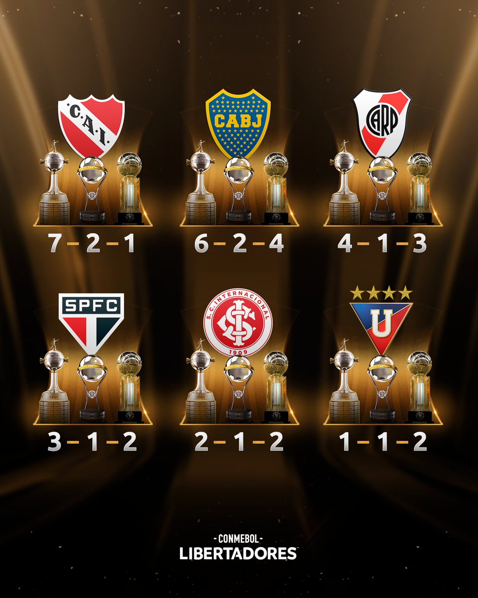 Libertadores's tweet photo. 🤩 ¡La triple corona! Estos son los 6⃣ clubes que ganaron la CONMEBOL #Libertadores, la #Sudamericana y la #Recopa.

🇦🇷 @Independiente 
🇦🇷 @BocaJrsOficial 
🇦🇷 @RiverPlate 
🇧🇷 @SaoPauloFC 
🇧🇷 @SCInternacional 
🇪🇨 @LDU_Oficial 

#GloriaEterna https://t.co/uo8stipbou