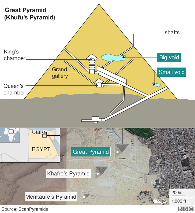 DeanAuthor's tweet photo. in 2017 muon detectors also discovered two voids in the Great Pyramid of Giza, one of which is perhaps 30m long &amp; several metres in height... 

@BBCNews : https://t.co/dkbYtGpstq https://t.co/miGltIfYOJ