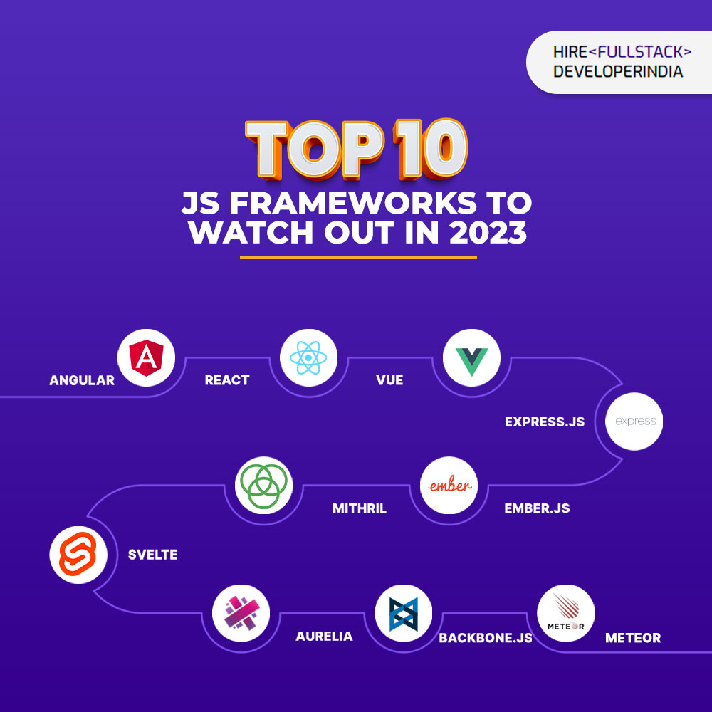 hirefullstack's tweet image. ๐ Ready for some serious #webdevelopment in 2023? Check out our top 10 picks for #JavaScriptframeworks that are going to dominate the scene.
bit.ly/3Fovcmn
#javascript #javascriptdevelopment #startup #business #Angular #reactjs #vuejs #expressjs #emberjs #meteo