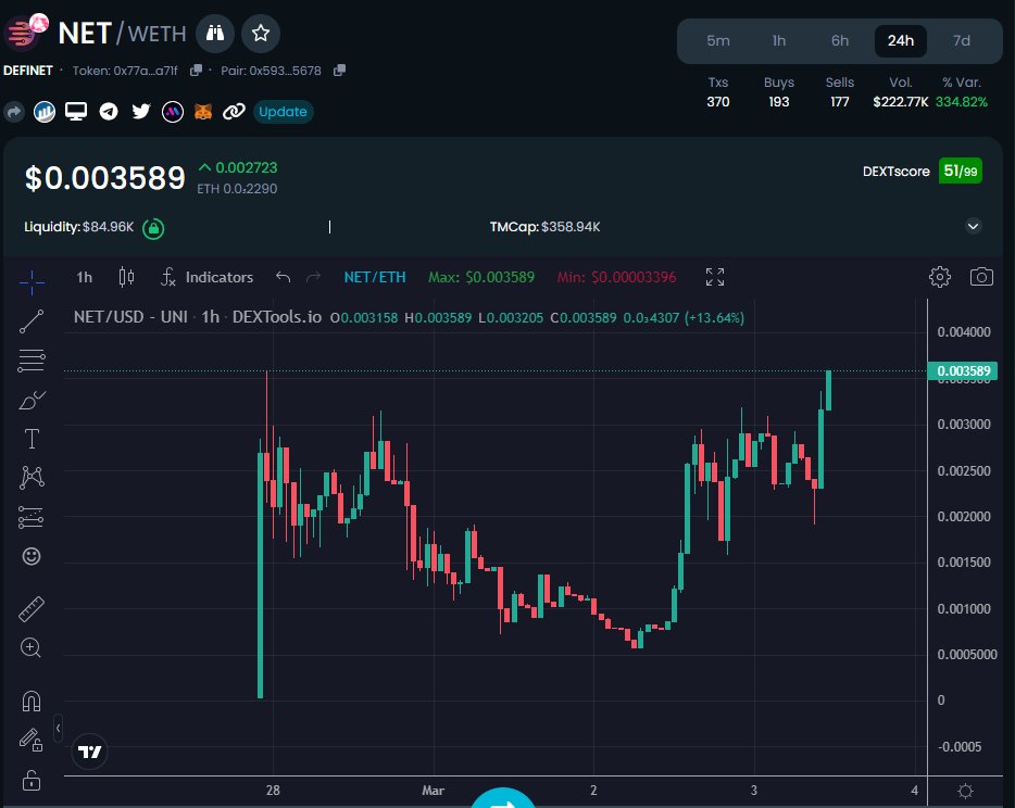 gemCrawler's tweet photo. $NET #DEFINET on ze send 👀
MC 358k
still early, fren
https://t.co/L4sZflP8hC https://t.co/yCWScKYyAd