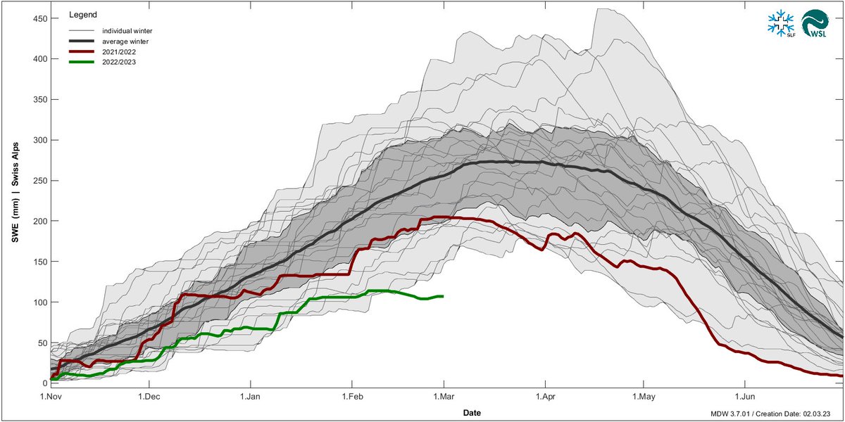 You aren't imagining it, for March 2nd this is really one of the worst winters in the Swiss Alps. This is daily Snow Water Equivalent (SWE) evaluated over the Swiss Alps since 1998. Will 2023 be looked back on as a statistical anomaly, or a harbinger of a new normal?<a href="/meteosuisse/">MétéoSuisse</a>