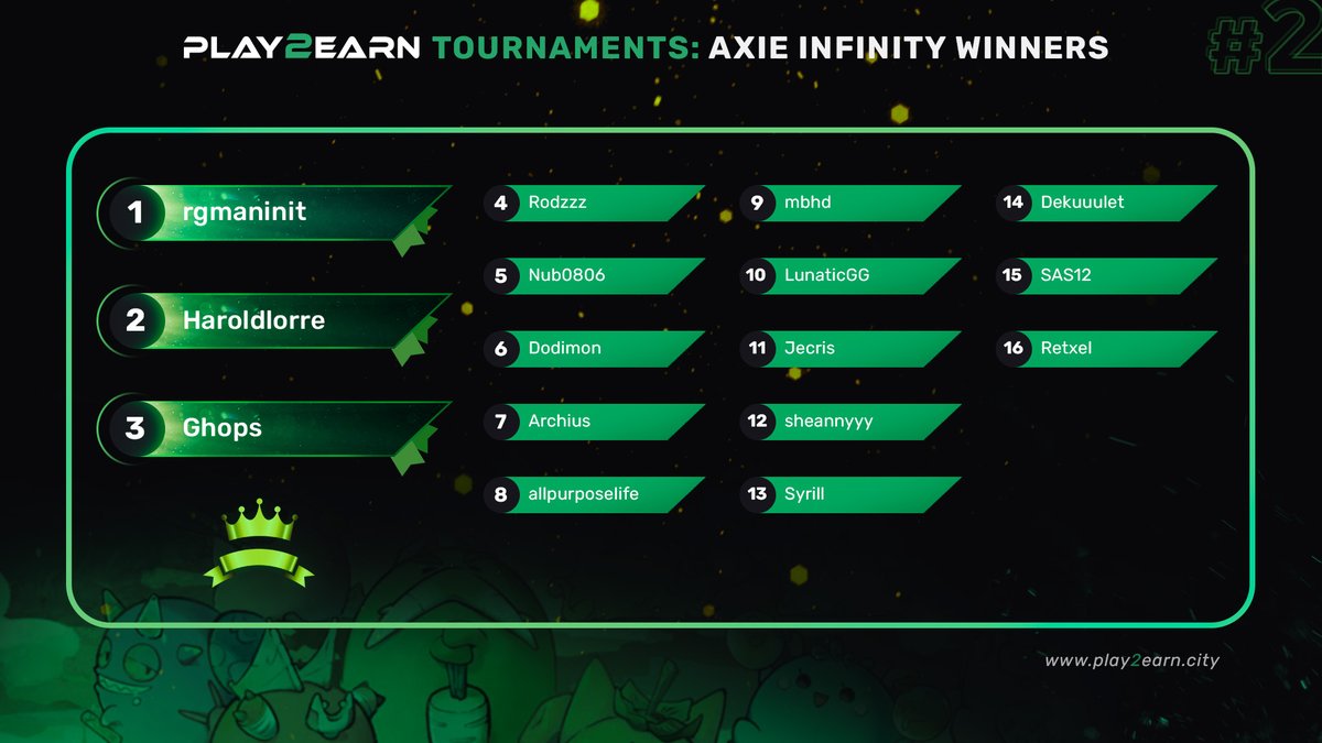 They competed and won!🏆 Here are the winners of yesterday's Axie Infinity tournament! Congratulations to all!🙌

#play2earncity #axieinfinity #axietournament #play2earn #tournament #Winners