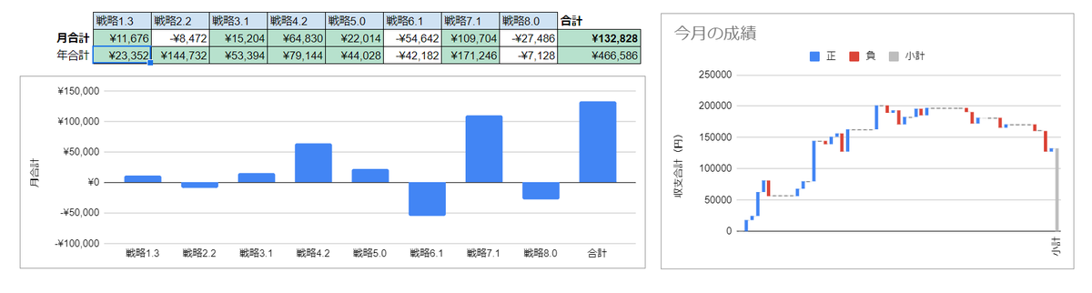 Kajika_Trade's tweet photo. おまたせしました
自動売買の成績集計しました
先月2月は+13万円でした🤩
年初来合計は+46万円です😋
プラスなので順調としてよいでしょう😍
#VolPot https://t.co/xTMDWCDapA