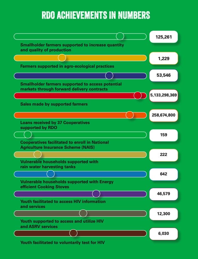 RDO_Rwanda's tweet photo. @RDO_Rwanda achievements in numbers! https://t.co/9FYnctRzeq