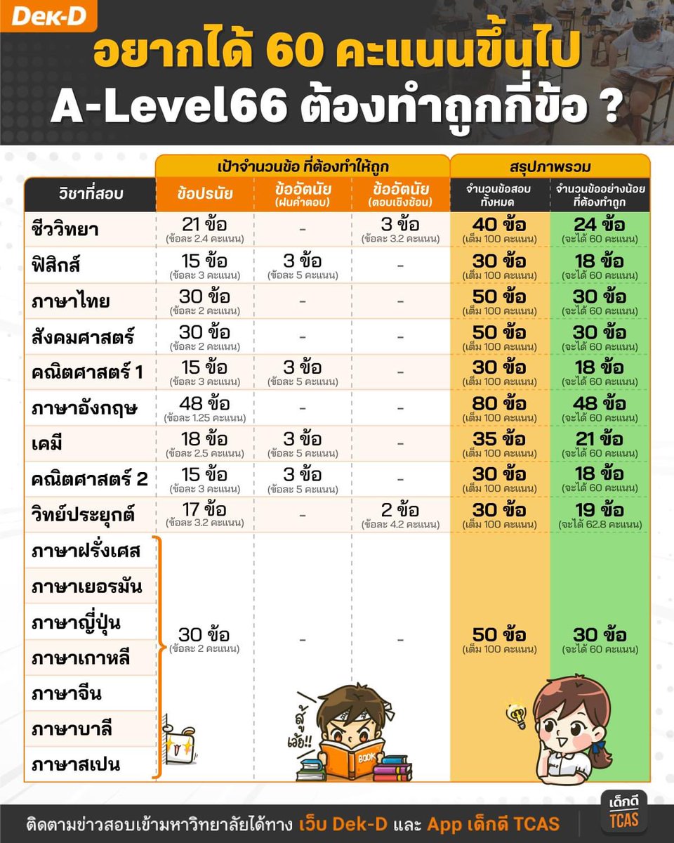 อยากได้ #ALevel คะแนน 60 ขึ้นไป ต้องถูกกี่ข้อ ลองดูตารางไกด์นี้เลย #dek66 #TCAS66