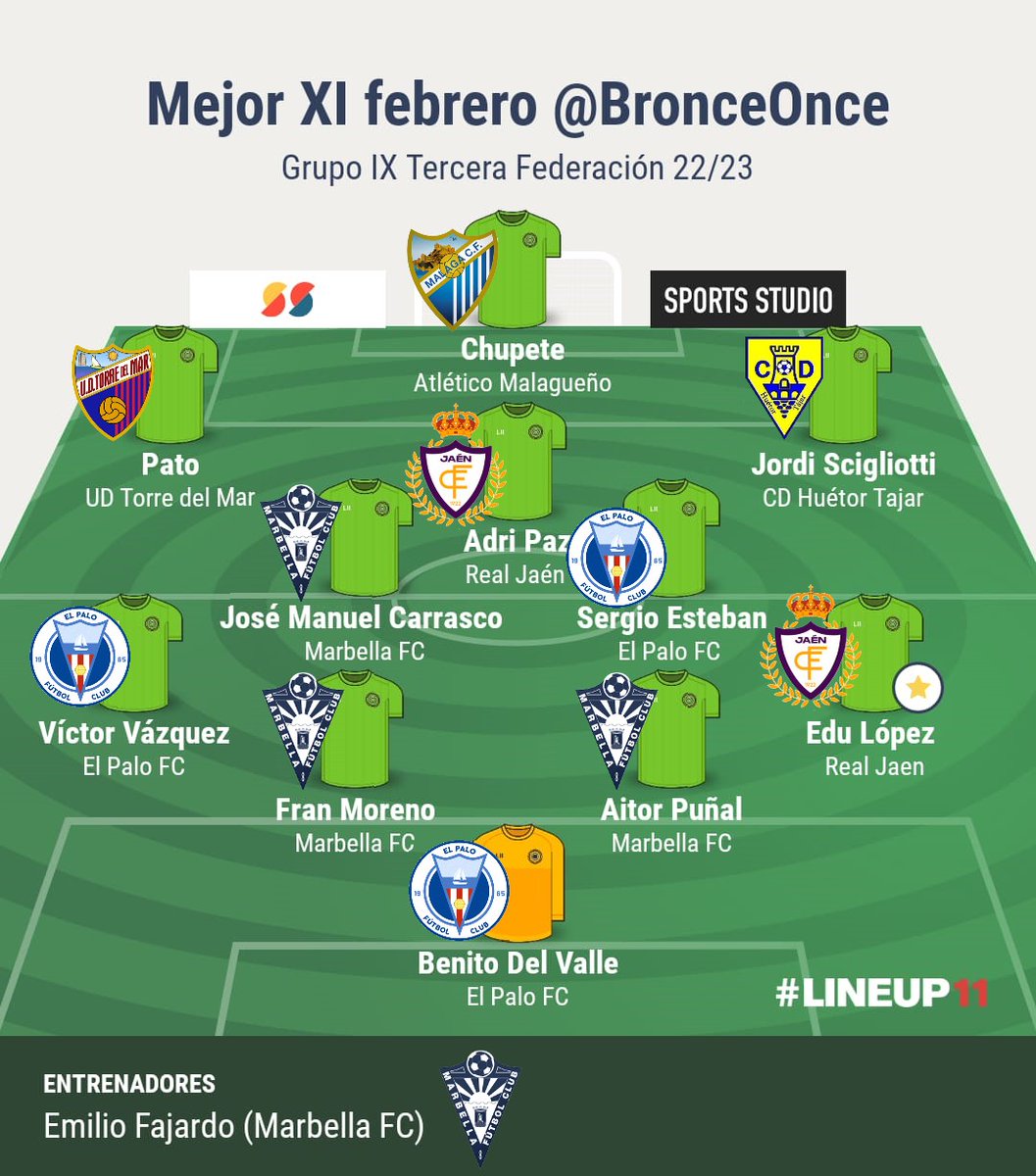 Mejor once febrero 22/23 #Grupo9 de #TerceraFederación.

1⃣ <a href="/BenitoDelValle1/">Benito Del Valle</a>

2⃣ <a href="/victorvl2000/">Víctor Vázquez Lozano</a>
3⃣ Fran Moreno
4⃣ <a href="/Aitorpr4/">Aitor Puñal</a>
5⃣ <a href="/edu_lopez8/">Edu Lopez</a> ⭐️

6⃣ José Manuel Carrasco
7⃣ <a href="/2231Adrian/">Adrian Paz</a>
8⃣ @Esteban_malaga9

9⃣ <a href="/J_A_Ruz_Pato/">Jose Antonio Ruz</a>
🔟 Chupete
1⃣1⃣ <a href="/JordiScigliotti/">Jordi Scigliotti</a>

🧢 <a href="/EFajardo10/">Emilio Fajardo</a>