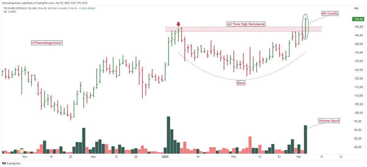 ScholarTrading's tweet image. #Breakout Candidates

1- #Tdpowersystem
2- #Cignittec
3- #Imagicaa
4- #Fincables 

Plan your trade!
Follow us for daily price action analysis.

@kuttrapali26 @chartmojo @caniravkaria @KommawarSwapnil 
Please share your views🙏

#StocksToBuy #Nifty #StockMarket