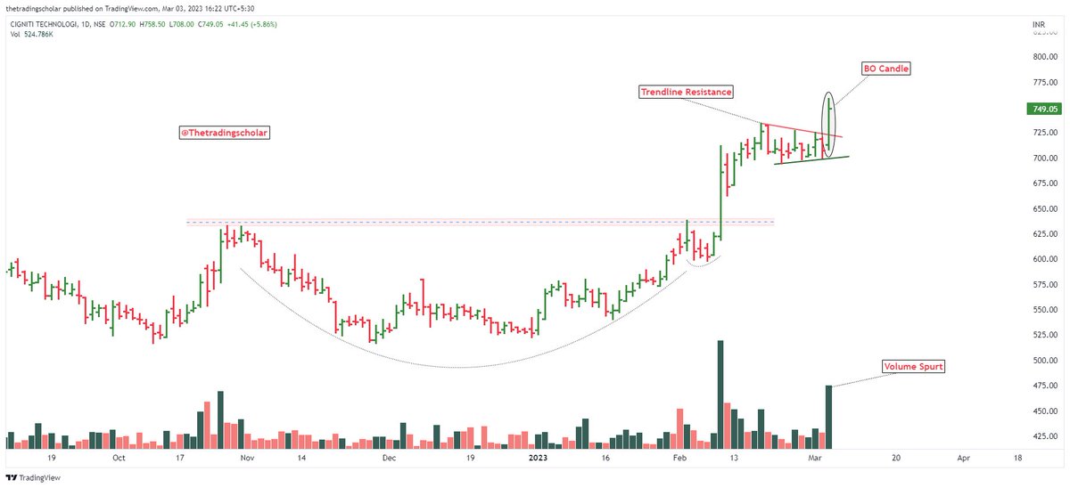 ScholarTrading's tweet image. #Breakout Candidates

1- #Tdpowersystem
2- #Cignittec
3- #Imagicaa
4- #Fincables 

Plan your trade!
Follow us for daily price action analysis.

@kuttrapali26 @chartmojo @caniravkaria @KommawarSwapnil 
Please share your views🙏

#StocksToBuy #Nifty #StockMarket