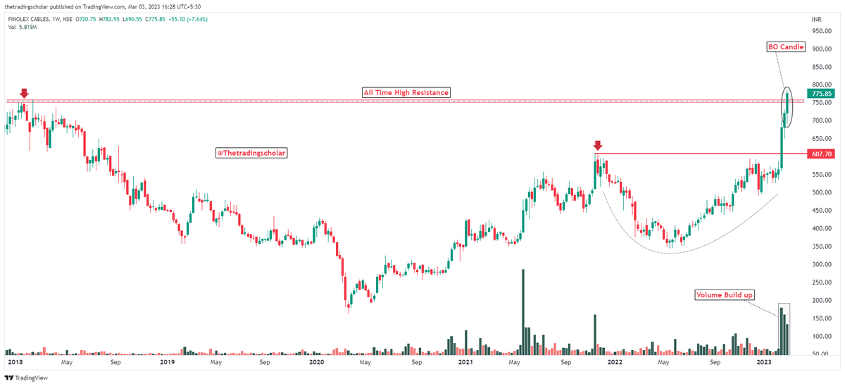 ScholarTrading's tweet image. #Breakout Candidates

1- #Tdpowersystem
2- #Cignittec
3- #Imagicaa
4- #Fincables 

Plan your trade!
Follow us for daily price action analysis.

@kuttrapali26 @chartmojo @caniravkaria @KommawarSwapnil 
Please share your views🙏

#StocksToBuy #Nifty #StockMarket