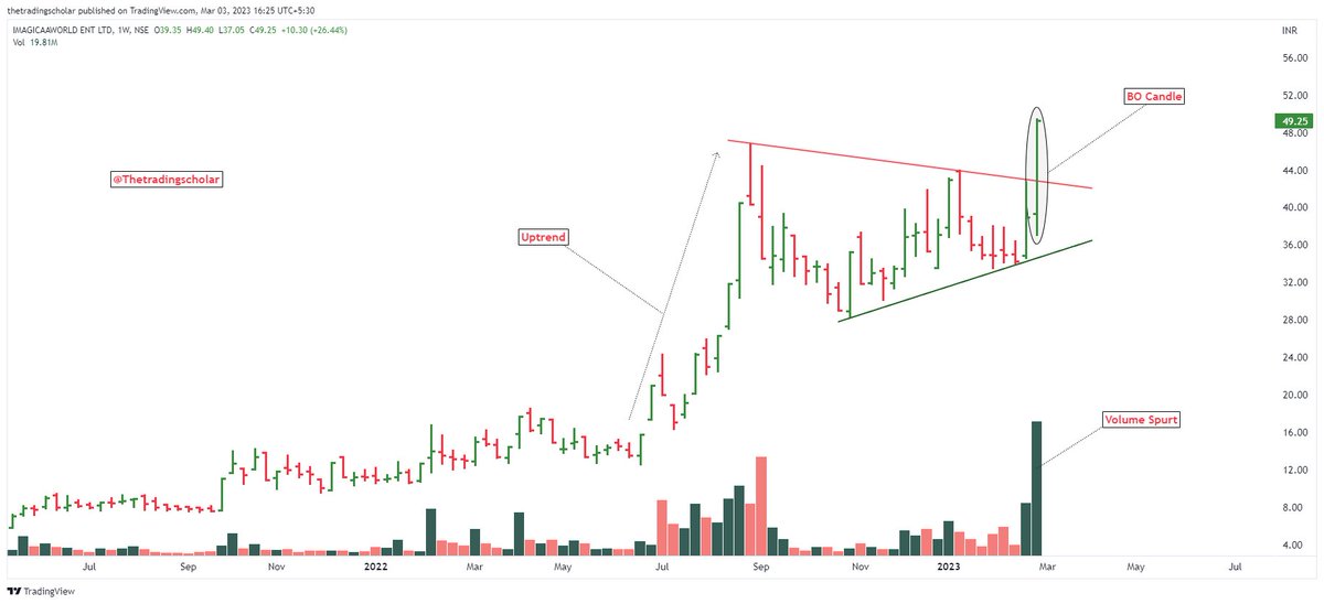 ScholarTrading's tweet image. #Breakout Candidates

1- #Tdpowersystem
2- #Cignittec
3- #Imagicaa
4- #Fincables 

Plan your trade!
Follow us for daily price action analysis.

@kuttrapali26 @chartmojo @caniravkaria @KommawarSwapnil 
Please share your views🙏

#StocksToBuy #Nifty #StockMarket