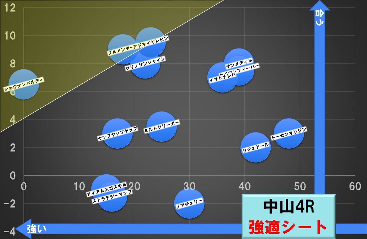 中山4R　#強適シート 
騎手変更やｺｰｽ好走血統をもとに補正しました。
アドマイヤレビンやクリノサンシャインに穴気配を感じます。  