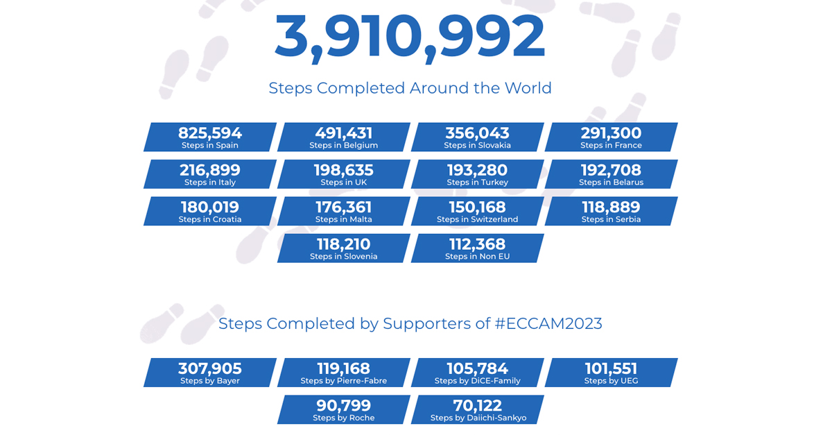 dice_europe's tweet image. #Walking isn&apos;t just a great exercise - it can also ease your stress levels, refresh your spirit, and give you time to enjoy life.

Just a few days in #ECCAM2023 and see how @BayerPharma, @PierreFabre, &amp;amp; @my_ueg are slaying their steps.

📲 lnkd.in/eJrNJjrH

#StepUp4CRC