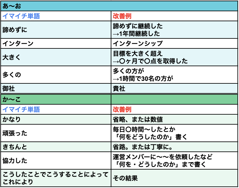 naitei_daisuki's tweet photo. 知らないと即落ち
ESのNGワード【一覧表】

本選考を突破するためのESのNGワードを
具体例付きでまとめました！

#就活  #24卒 #25卒 
#エントリーシート #ES対策 #ES添削 https://t.co/coRf3WTwqR