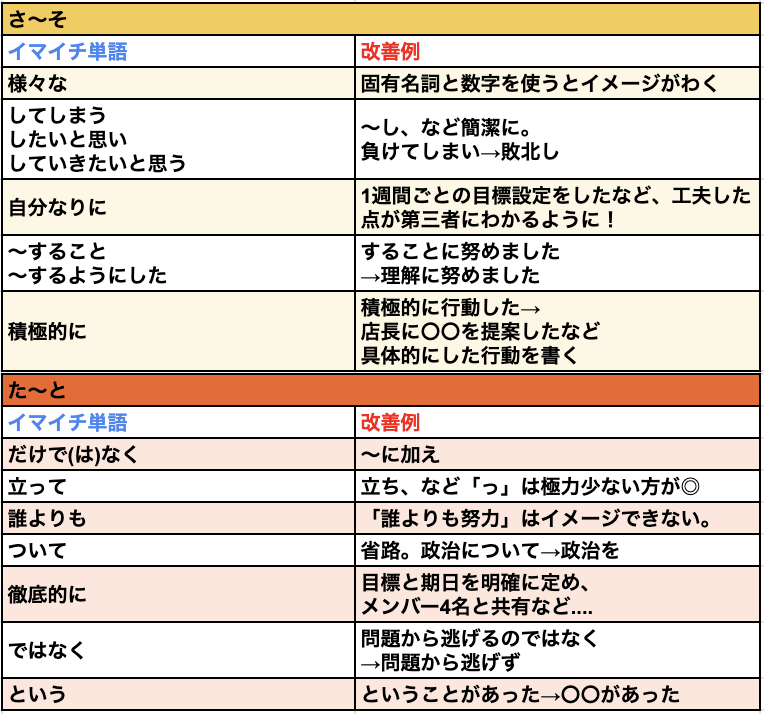 naitei_daisuki's tweet photo. 知らないと即落ち
ESのNGワード【一覧表】

本選考を突破するためのESのNGワードを
具体例付きでまとめました！

#就活  #24卒 #25卒 
#エントリーシート #ES対策 #ES添削 https://t.co/coRf3WTwqR