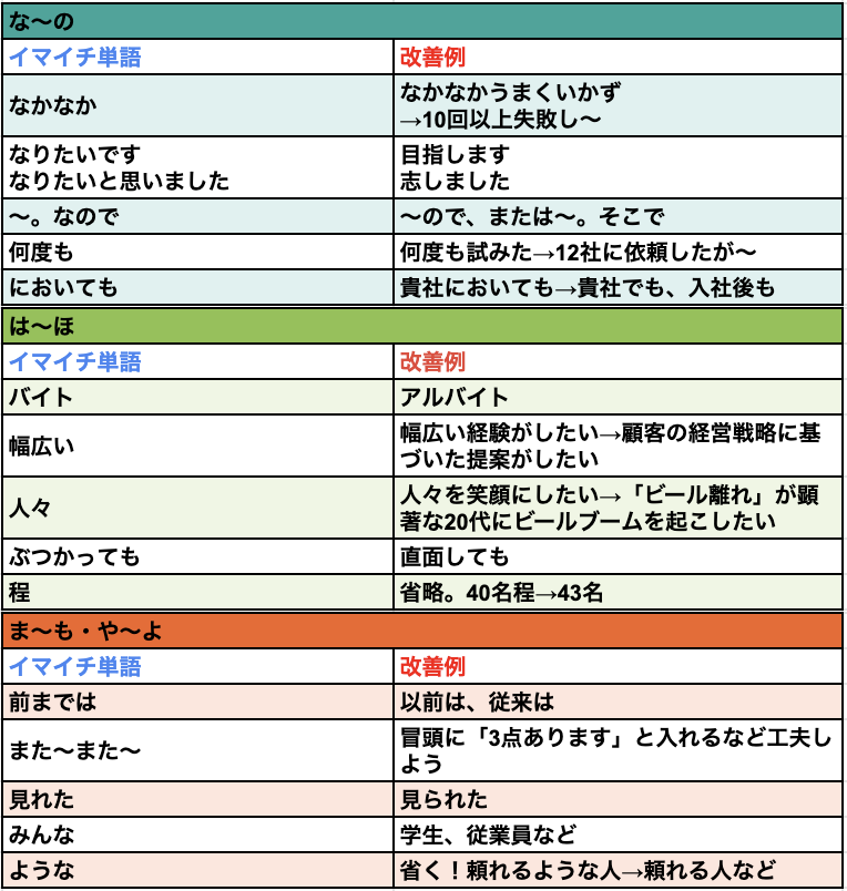 naitei_daisuki's tweet photo. 知らないと即落ち
ESのNGワード【一覧表】

本選考を突破するためのESのNGワードを
具体例付きでまとめました！

#就活  #24卒 #25卒 
#エントリーシート #ES対策 #ES添削 https://t.co/coRf3WTwqR