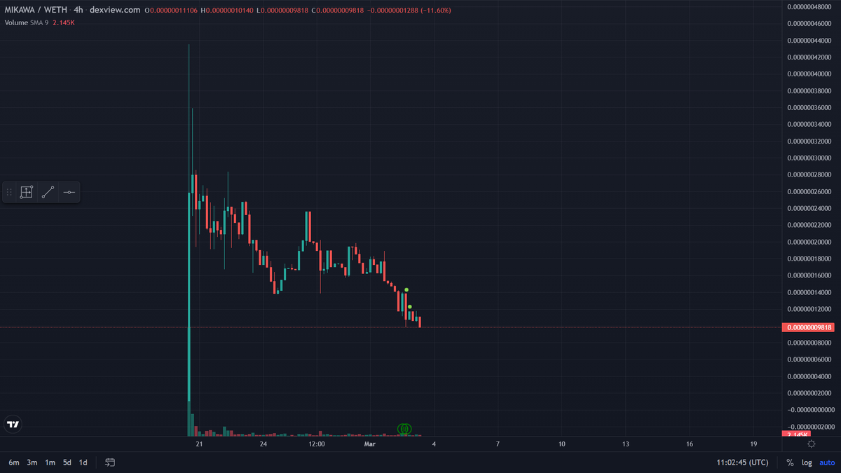 . <a href="/Mikawatoken/">MIKAWA</a> 

Mcap; 85k $ seviyesinden bir kademe aldım

Mcap 30k $ seviyesine düşerse bir kademe daha ekleme yapar ve beklemeye geçerim

Vade; 1-2 ay tutmak gerekebilir

Satış mcap hedefim; 1milyon$ + / kademeli

Ağ; #Ethereum 

ca; 0x0888Fd2960Ddf57Cfb561B59d73Dd2b9524F6A26