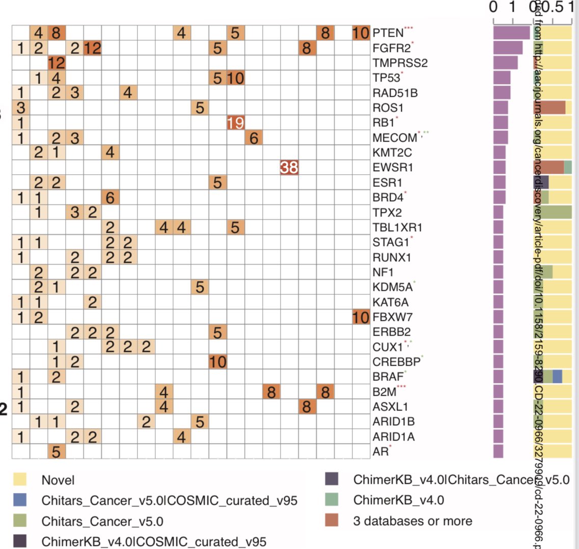 Large study of RNA-seq in pts w refractory metastatic cancer (n=1031). Pan-cancer analyses. Key msg: high nb of actionable fusions, especially located on PTEN. Certainly a good starting point to evaluate clinical utility of RNA-seq.