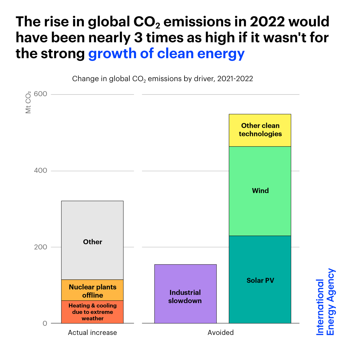 Stronger coal &amp; oil use amid the energy crisis, extreme weather &amp; offline nuclear plants drove the rise in global CO2 emissions in 2022
 
But this growth would be nearly 3 times as high without clean energy. It prevented 550 million tonnes of emissions 👉 iea.li/3FcORGL