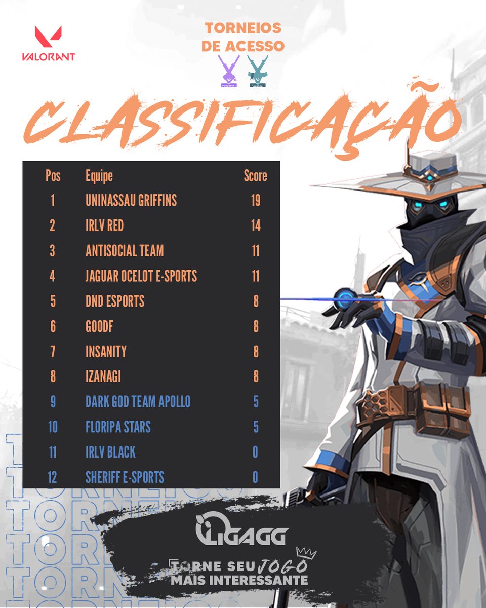 Ontem rolou nosso 1ª Torneio de Valorant!

E Assim ficou a tabela, lembrando, as vagas estão abertas!

Teremos mais 4 torneios no mês de Março, em Abril os 8 melhores vão para a Série A.

Corre, se inscreve! tinyurl.com/insvpla23