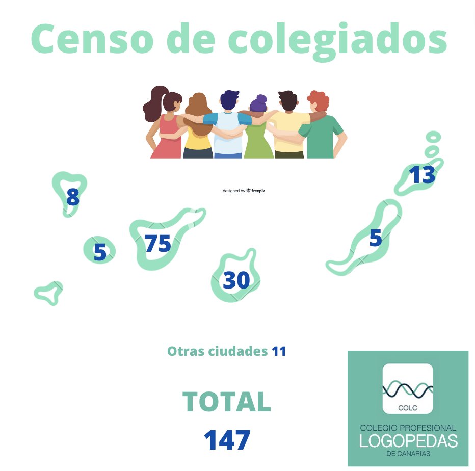 LogopedasCOLC's tweet photo. 📈 Censo actualizado de #logopedas en el #COLC
 Cada día somos más.

 ¡Únete! 🤛

#yosoycolc
#logopedaespaña
#logopedascanariosunidos
#logopeda
#islascanarias https://t.co/n8UFMKbE1s