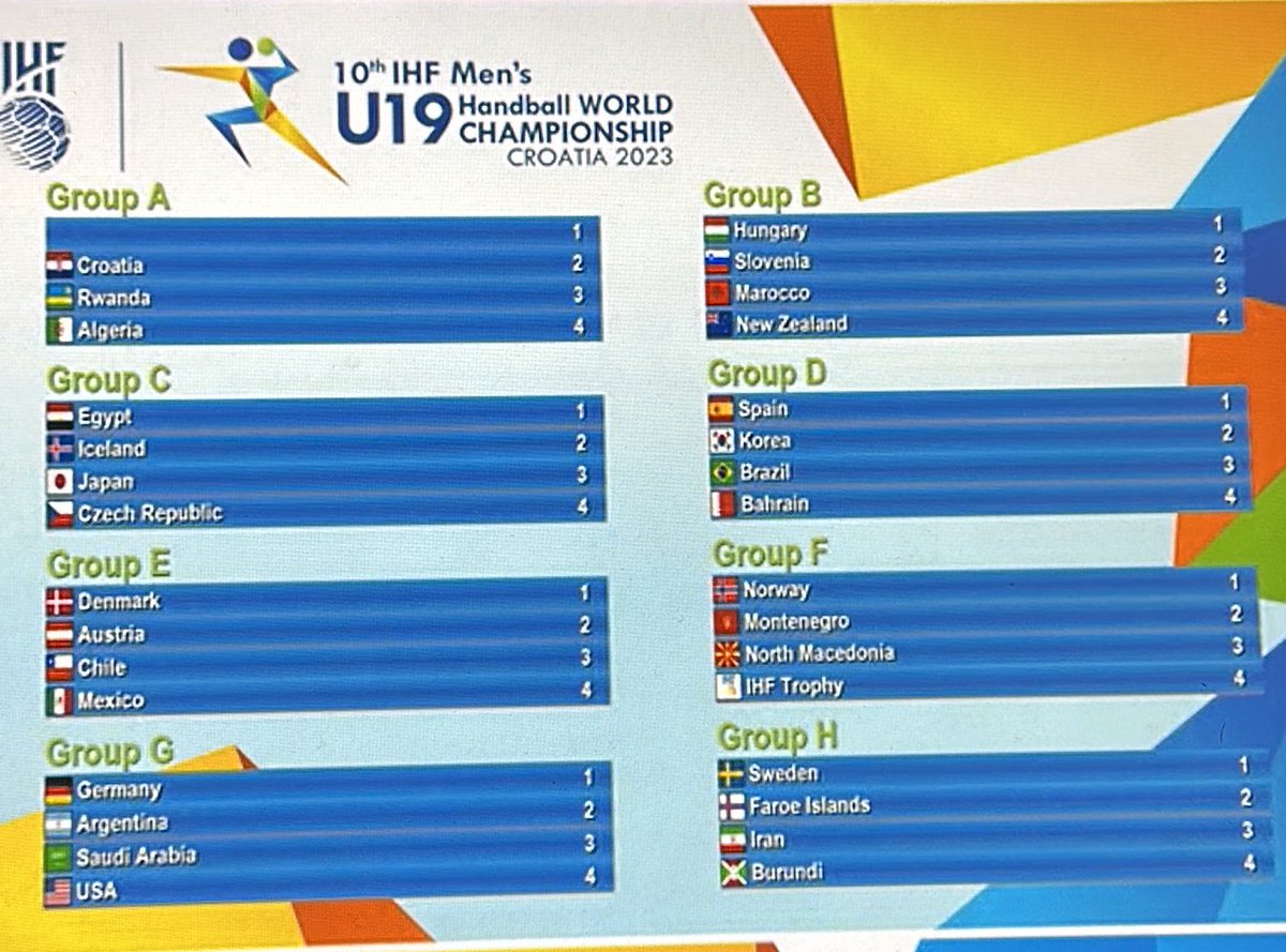 Ya sabemos nuestros rivales del próximo mundial en Croacia. 
Grupo D  🇪🇸🇧🇭 🇧🇷 🇰🇷 #MiradaLarga 🔭 <a href="/RFEBalonmano/">RFEBalonmano</a>  #HispanosJuveniles Vamoooos! 💪🏼🔥