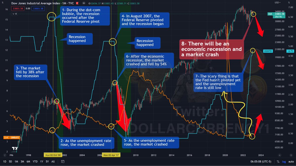 DON'T BE FOOLED BY THE BULL MARKET HYPE🚨🚨

Brace yourself for a double whammy - Federal Reserve's pivot leads to economic recession and higher unemployment 👀✍️

Bitcoin will follow 📉

Please ❤️ and RT 🔁 if you found this useful.
 #BTC #Bitcoin  #recession #unemployment