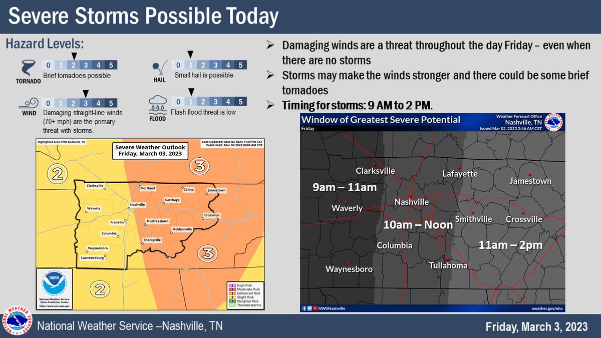 NWSNashville's tweet image. Strong winds of up to 60mph possible at times today, even when there are no storms. Storms may have stronger winds within them. Secure any loose outdoor items NOW and ensure all devices are charged in the event of a power outage.