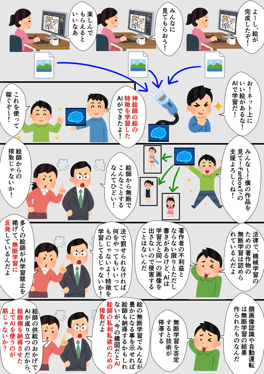 昨晩AI絵師/AI寄りの方々と議論になったのですが、意見の傾向がわかってきました。
AI絵師がどのような考えを持っているかご存じない方が多いと思ったので、AI絵師側の言い分も含めて、今どういった状況なのかまとめました。

個人的には、転売ヤーに似ていると思います。 
