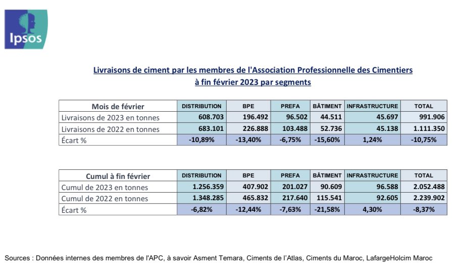 Les livraisons de #ciment des membres de #APCMaroc cumulées à fin février 2023 ont atteint 2.052.488 tonnes, contre 2.239.902 tonnes pour la même période de 2022, soit -8,37%.

Par segments, les livraisons à fin février 2023 affichent les taux suivants. 👇
mhpv.gov.ma/vente-de-cimen…