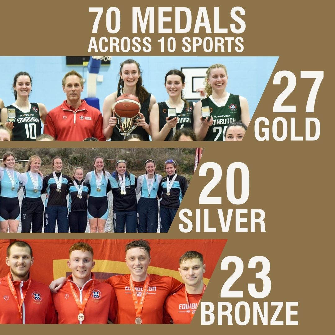 UoESport's tweet photo. 🤩 | In just 2 months our athletes have brought home 70 medals, had over 20 national representations, and broken 1 Scottish Record!
With more competitions to come this semester we can't wait to see what you can achieve!
#playtrainperform
Learn More➡️ https://t.co/jrjhRO1M5Q https://t.co/fniXSNsZTY