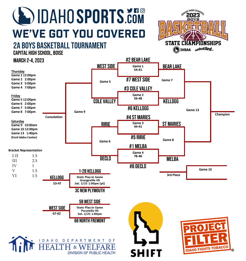 Updated 2A Boys State Tournament Bracket with Friday's Matchups! 
See all the brackets: idahosports.com/blogs/blog.asp…
#idpreps <a href="/MelbaSchool/">Melba School District</a> <a href="/melbatrap/">Spencer Trappett</a> @declofootball