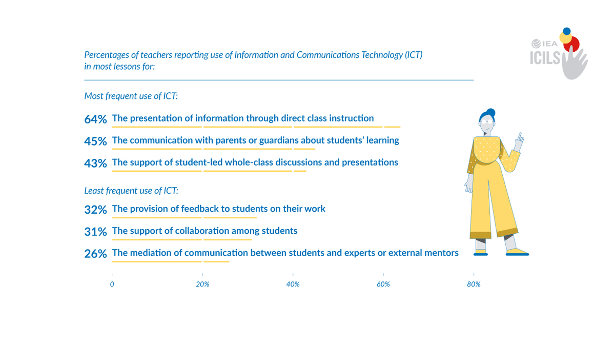 iea_education's tweet photo. Interested to learn about how teachers use ICT in classrooms? Join @AIRInforms for a webinar on 29 March, presenting results and implications from IEA's #ICILS2018 data.
Register here: https://t.co/vf8z2gN2sq
#ICILS @MR_innovatorEDU @ChrystallaMouza @EdNCES https://t.co/HvZWF5yD59