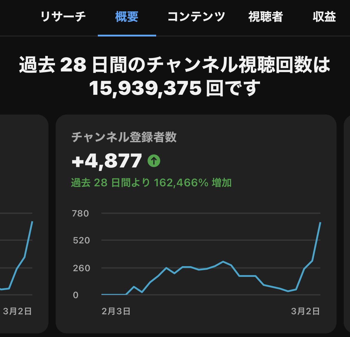 1ヶ月で収益化に成功💪
YouTubeショートのパワーは凄い。
収益化の条件は登録者1,000人以上、過去90日間の再生数が1,000万回以上。

今から参入は難しいとされる動画投稿も、ショートムービーはまだまだ可能性を秘めてます。