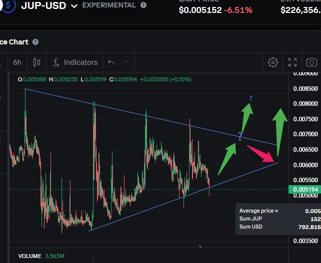 t_david24's tweet photo. The next stop should put at least .0071 maybe .0072 if it breaks out at that poiont then the next stop is .008 . if it doesnt break out then see the red arrow in the chart . $JUP $BTC #jupiter_project #jup_project #trookers #metis https://t.co/1Q3FgyziNF