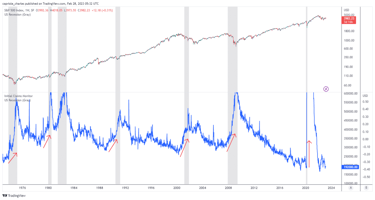 caprioleio's tweet photo. This is not what a recession looks like. So far no rise in unemployment which has preceded all other recessions. https://t.co/AukFIYgZUB