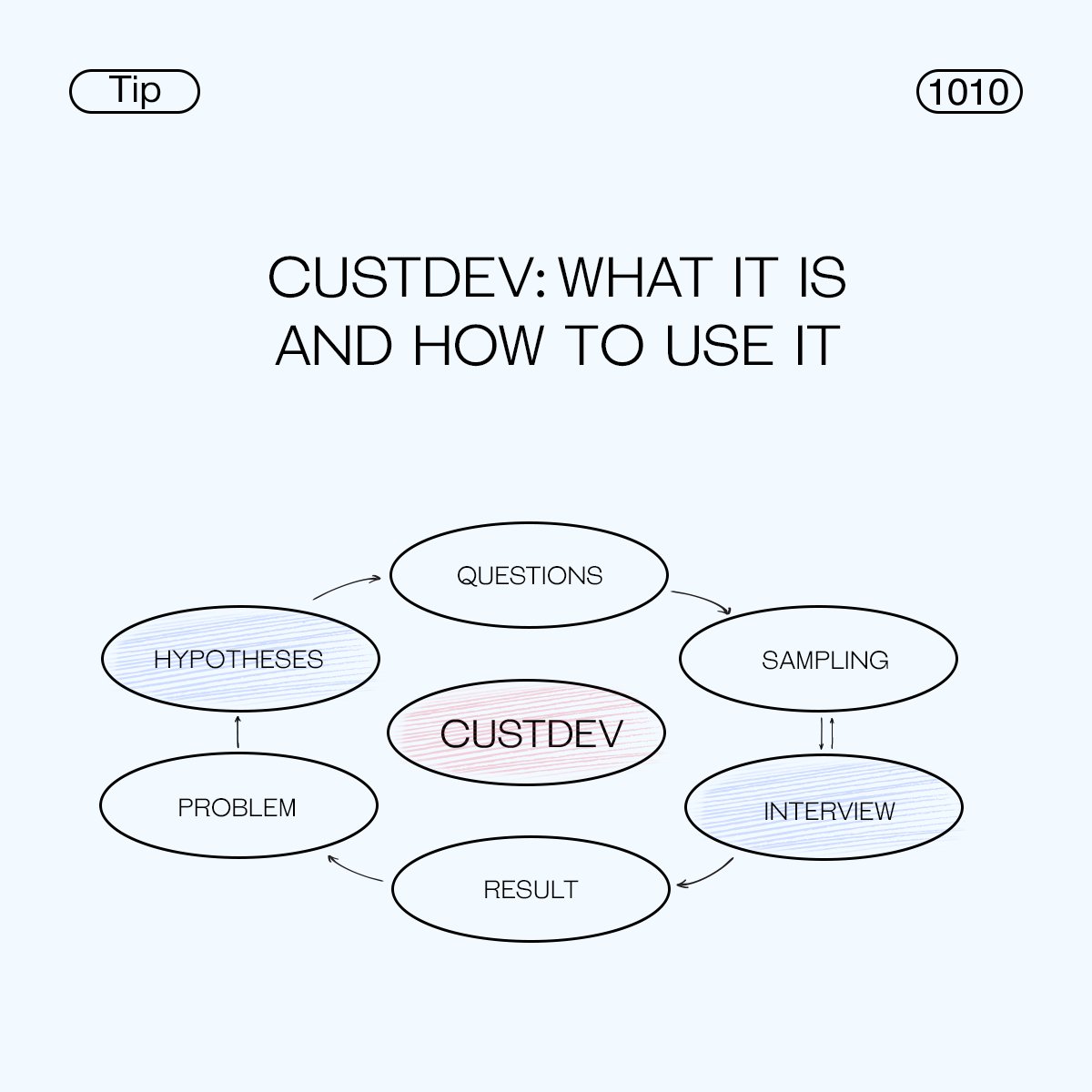 Customer development helps you to understand your customers' needs and inner motivations. This is always a face-to-face interview. Read how to use CustDev: linkedin.com/feed/update/ur… #prpartner #prpartner_tips #custdev #uae #dubai