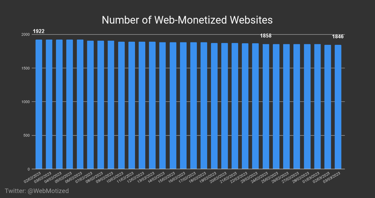 WebMotized's tweet image. There are now 1846 websites running on #WebMonetization. 🌐💸

Difference to last Friday: -12 [-0.65%] 📈

03/03/2023
