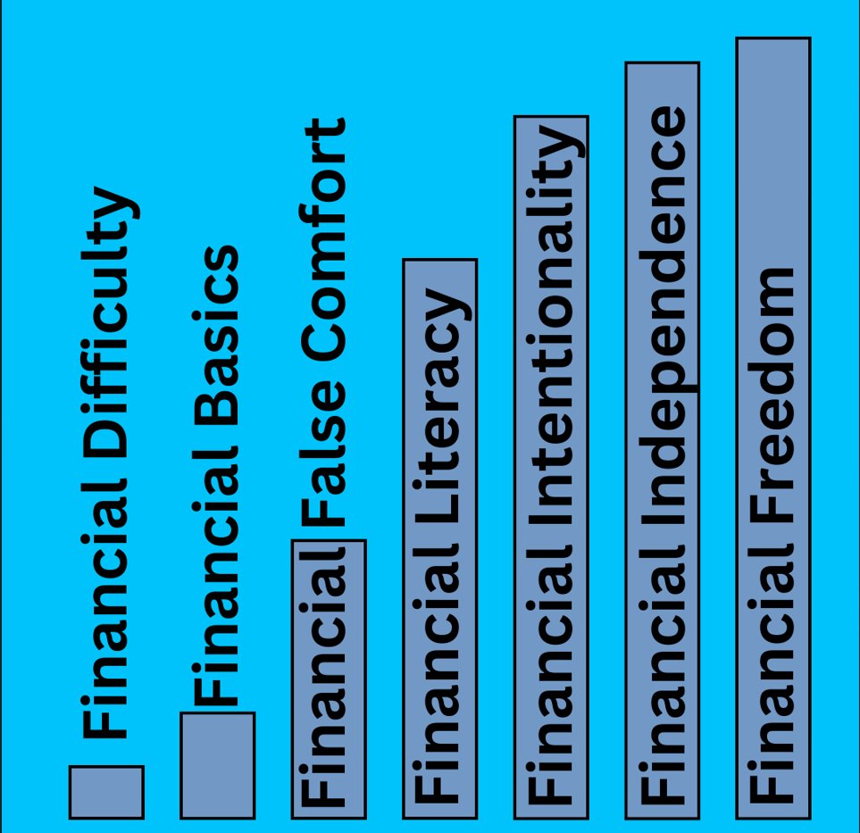 Find out which stage of financial freedom you're at and what it takes to get to the next level below...