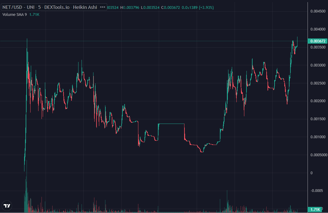 justaCATlurking's tweet photo. 380k MC. few x's from the dip.
Let's go! $NET
https://t.co/i0iHS7OKLt $eth https://t.co/ThSNKGd0fI