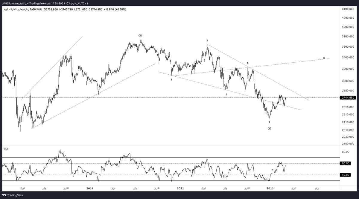 Elliottwave_'s tweet photo. #ادارة_وتطوير_العقارات #السوق_السعودي #تاسي 

قطاع التطوير العقاري، شاركوني نظرتكم للقطاع وافضل الشركات فيه حسب تحليلكم.

"ليس توصيه انما رؤية فنية على نمط موجات اليوت" https://t.co/Vwlh8GwQDX