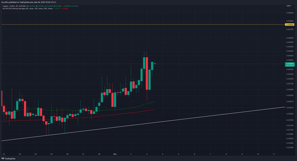 CSPR H4

BTC's dip sent all alts back to support levels yesterday, giving #cspr the opportunity to backtest 4c, whether wanted or not! 

#casper survived the backtest and now back to pre-dip level. Showing strength, and the hidden bull div on the H4 Stochi is a testament to that.