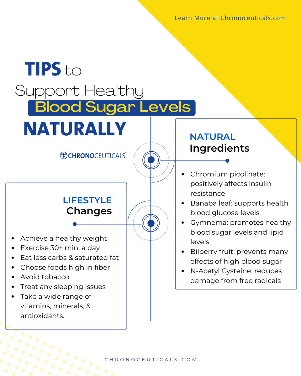 29+ million people in the US have #diabetes &amp; more have high #bloodsugar or #insulinresistance. While there are many medications that can help diabetics, there are a variety of natural ways to maintain healthy blood sugar levels.

chronoceuticals.com/surprising-way…