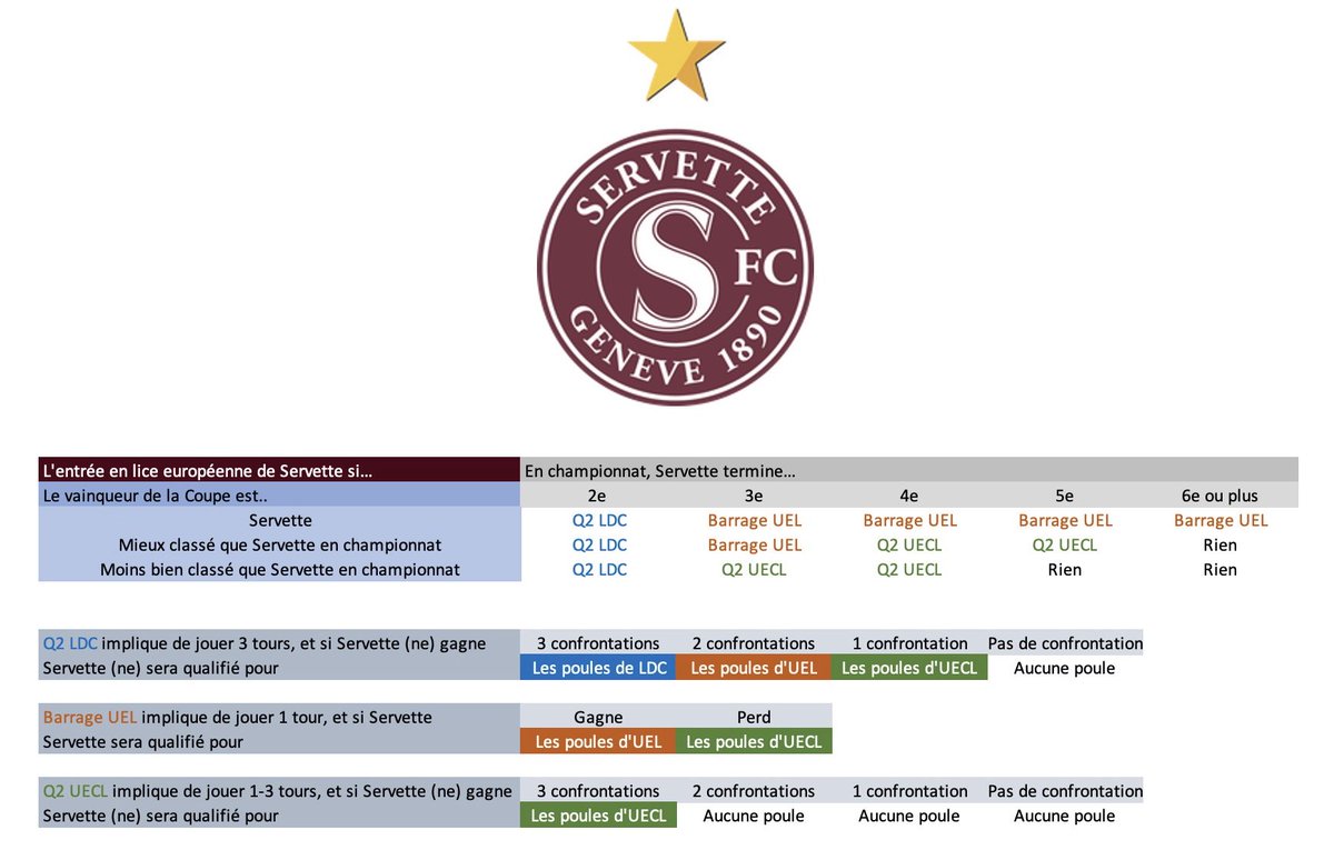 Inspiré par <a href="/swissfootdata/">Swiss Football Data</a> et <a href="/Bast1988/">Bast</a>, avec l'aide de <a href="/ludomwd/">L 🏆</a>, j'ai décidé de faire quelques petits tableaux.

Voici à quoi ressemblera la saison 2023-2024 du Servette FC sur le plan européen, en fonction des différents scénarii.