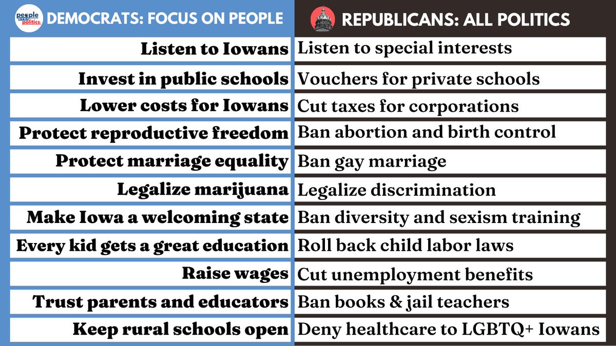 KonfrstForIowa's tweet photo. 1st half of #ialegis is done &amp; it's been tough for so many. Too much division/politics instead of ideas to help Iowans. Time to work together + make 2nd half of session about PEOPLE
#PeopleOverPolitics #ialegis https://t.co/wgbT85rj1W