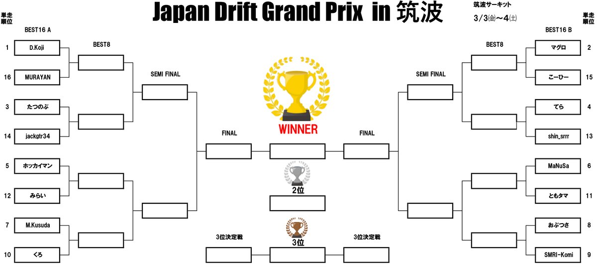 JDGP_GT7's tweet photo. Japan Drift Grand Prix in 筑波
単走結果表です。
単走優勝は@D_Kogi_MASTU でした！
@strasse_racing 様より優勝賞品
【ゲーミングファン】が進呈されます！

追走は明日3/4㈯21:00~開催です！
#GT7
#ドリフト
#GT7ドリフト
#JDGP https://t.co/T2BS7Ud2s7