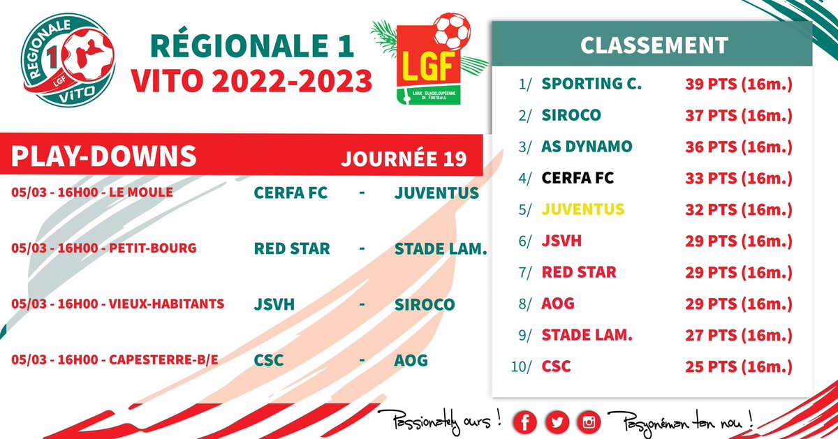 LGF971's tweet image. #Régionale1Vito #PlayDowns 

La course au maintien débute ce dimanche. 

La lutte s'annonce acharnée avec cinq descentes plus une sixième équipe qui doit disputer un barrage face au vainqueur du barrage des 2es de R2 🥵

Chaud chaud chaud🔥🔥

#PasyonémanTanNou
#PassionatelyOurs