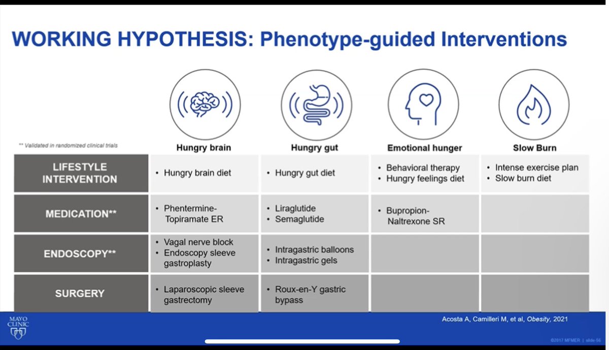 An incredible Grand Rounds by Dr. Andres Acosta @dr_aac of @MayoClinicGIHep earlier this month discussing cardiovascular effects of obesity. Quite a fascinating hypothesis regarding the different obesity phenotypes & the possible applications of precision medicine. @MayoClinic