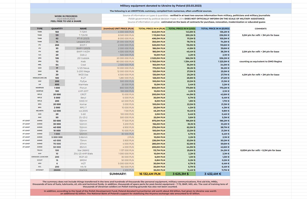 Updated summary of Polish military aid to Ukraine, as of 03/03/2023. Report based on multiple sources and consultations. Feel free to use & share. In the thread below, a broader explanation. (1/x)