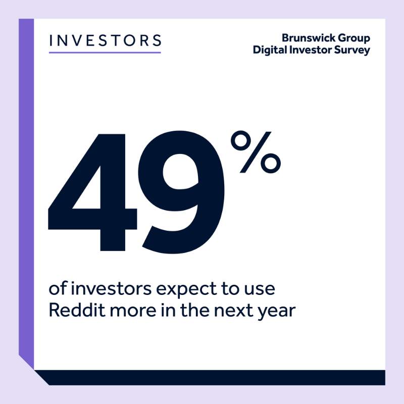 BrunswickGroup's tweet photo. From r/subreddits to Robinhood Snacks, today's institutional investors increasingly leverage online platforms traditionally used by retail investors. How does this impact their decision making? Learn more: https://t.co/fuq6L20f4q #DigitalInvestorSurvey #InstitutionalInvestor