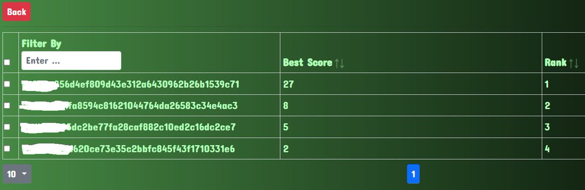 🎮🧙‍♀️ Crowitches, it's time to check out the leaderboard for #Crowitchesflight - the ultimate P2E game! Earn 10 #Crospells tokens for each level you reach and compete with other players to claim the top spot. Play now at fly.crowitches.com 🔥👩‍🦰 #NFTgaming #cryptogaming